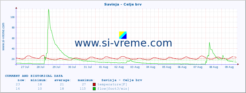  :: Savinja - Celje brv :: temperature | flow | height :: last two weeks / 30 minutes.