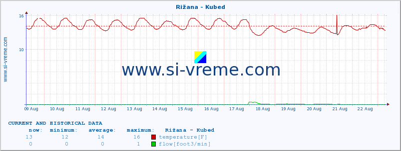  :: Rižana - Kubed :: temperature | flow | height :: last two weeks / 30 minutes.