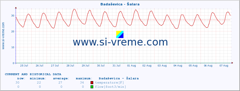  :: Badaševica - Šalara :: temperature | flow | height :: last two weeks / 30 minutes.