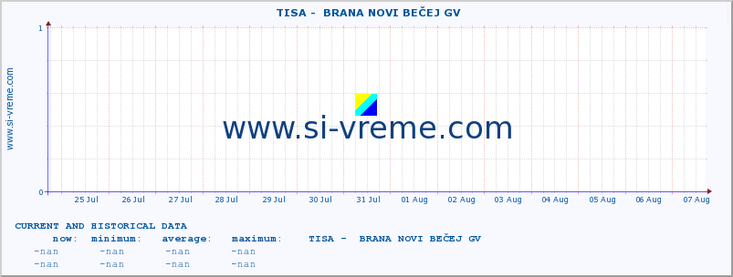  ::  TISA -  BRANA NOVI BEČEJ GV :: height |  |  :: last two weeks / 30 minutes.