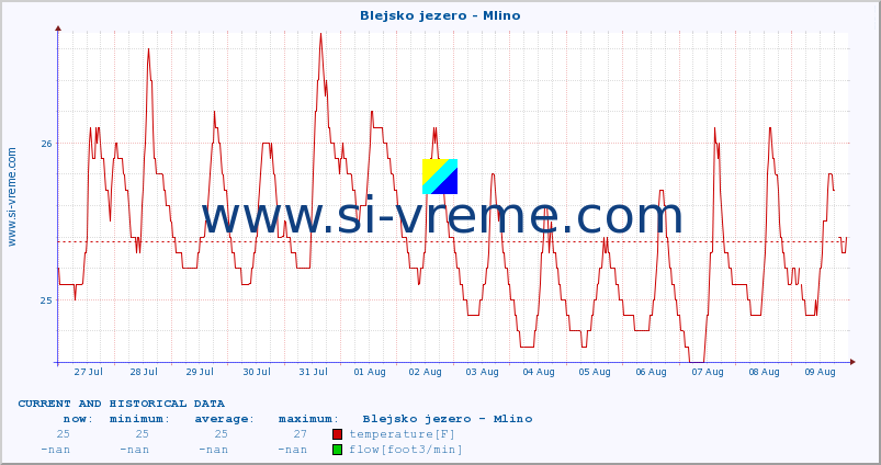  :: Blejsko jezero - Mlino :: temperature | flow | height :: last two weeks / 30 minutes.