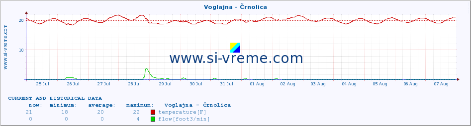  :: Voglajna - Črnolica :: temperature | flow | height :: last two weeks / 30 minutes.