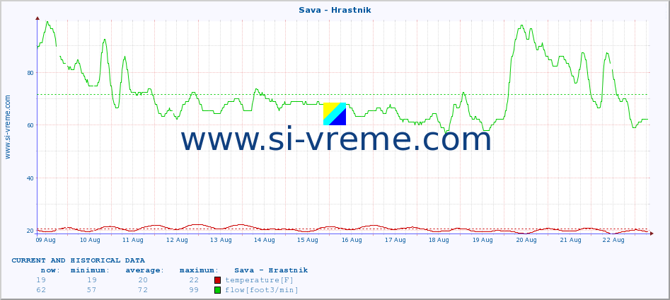  :: Sava - Hrastnik :: temperature | flow | height :: last two weeks / 30 minutes.