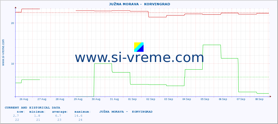  ::  JUŽNA MORAVA -  KORVINGRAD :: height |  |  :: last two weeks / 30 minutes.