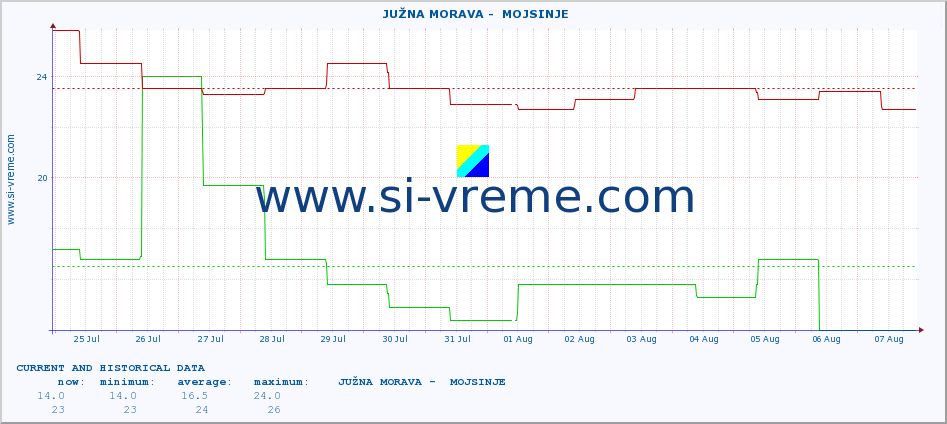  ::  JUŽNA MORAVA -  MOJSINJE :: height |  |  :: last two weeks / 30 minutes.