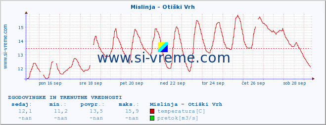 POVPREČJE :: Mislinja - Otiški Vrh :: temperatura | pretok | višina :: zadnja dva tedna / 30 minut.