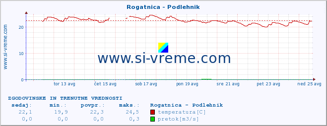 POVPREČJE :: Rogatnica - Podlehnik :: temperatura | pretok | višina :: zadnja dva tedna / 30 minut.