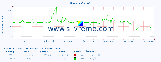 POVPREČJE :: Sava - Čatež :: temperatura | pretok | višina :: zadnja dva tedna / 30 minut.