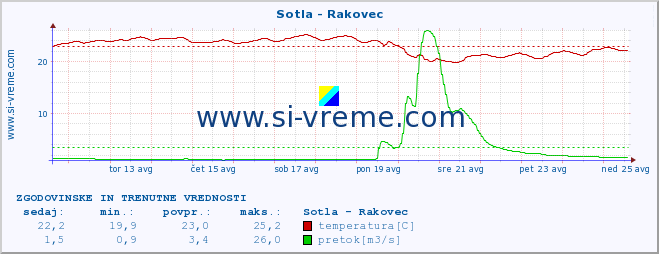 POVPREČJE :: Sotla - Rakovec :: temperatura | pretok | višina :: zadnja dva tedna / 30 minut.