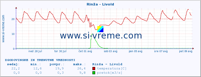 POVPREČJE :: Rinža - Livold :: temperatura | pretok | višina :: zadnja dva tedna / 30 minut.