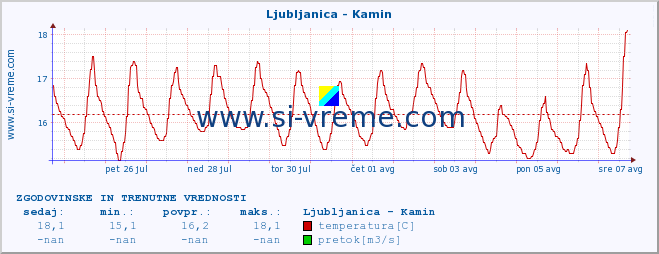 POVPREČJE :: Ljubljanica - Kamin :: temperatura | pretok | višina :: zadnja dva tedna / 30 minut.