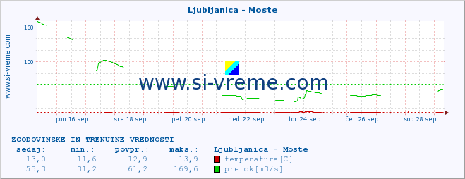 POVPREČJE :: Ljubljanica - Moste :: temperatura | pretok | višina :: zadnja dva tedna / 30 minut.