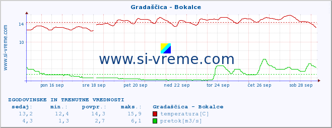 POVPREČJE :: Gradaščica - Bokalce :: temperatura | pretok | višina :: zadnja dva tedna / 30 minut.