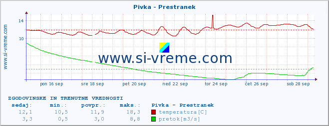 POVPREČJE :: Pivka - Prestranek :: temperatura | pretok | višina :: zadnja dva tedna / 30 minut.