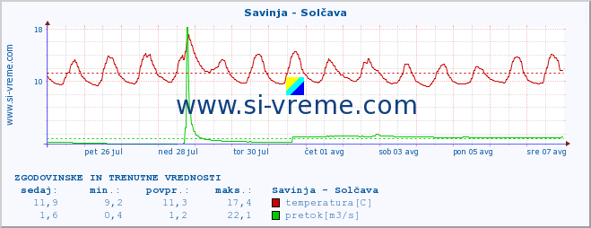 POVPREČJE :: Savinja - Solčava :: temperatura | pretok | višina :: zadnja dva tedna / 30 minut.