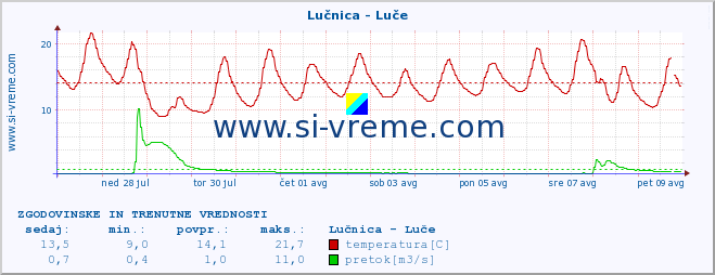 POVPREČJE :: Lučnica - Luče :: temperatura | pretok | višina :: zadnja dva tedna / 30 minut.