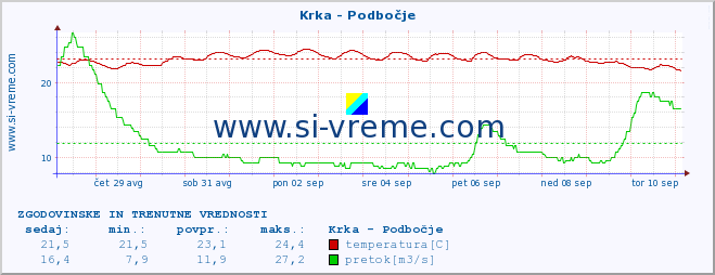 POVPREČJE :: Krka - Podbočje :: temperatura | pretok | višina :: zadnja dva tedna / 30 minut.