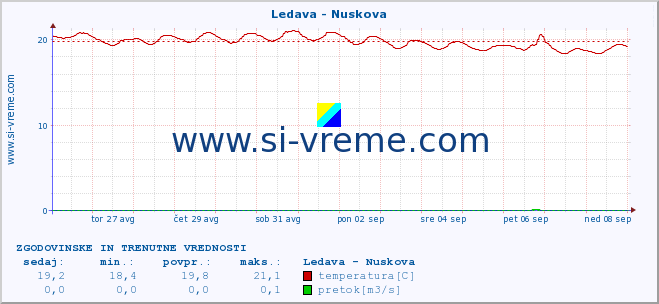 POVPREČJE :: Ledava - Nuskova :: temperatura | pretok | višina :: zadnja dva tedna / 30 minut.