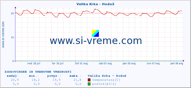 POVPREČJE :: Velika Krka - Hodoš :: temperatura | pretok | višina :: zadnja dva tedna / 30 minut.