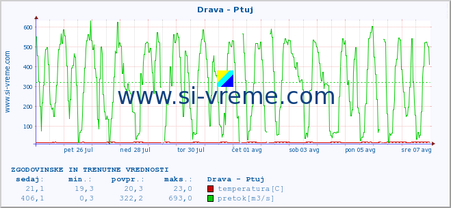 POVPREČJE :: Drava - Ptuj :: temperatura | pretok | višina :: zadnja dva tedna / 30 minut.