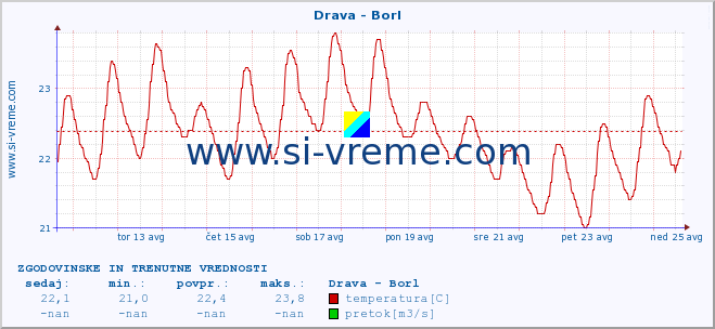 POVPREČJE :: Drava - Borl :: temperatura | pretok | višina :: zadnja dva tedna / 30 minut.