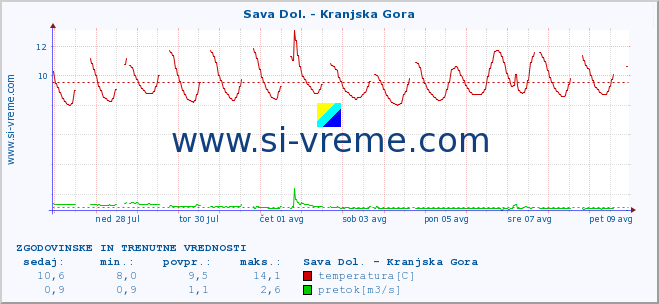 POVPREČJE :: Sava Dol. - Kranjska Gora :: temperatura | pretok | višina :: zadnja dva tedna / 30 minut.