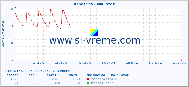 POVPREČJE :: Nanoščica - Mali otok :: temperatura | pretok | višina :: zadnja dva tedna / 30 minut.