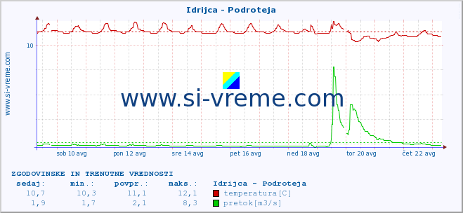 POVPREČJE :: Idrijca - Podroteja :: temperatura | pretok | višina :: zadnja dva tedna / 30 minut.