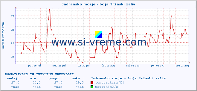 POVPREČJE :: Jadransko morje - boja Tržaski zaliv :: temperatura | pretok | višina :: zadnja dva tedna / 30 minut.