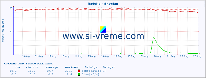  :: Radulja - Škocjan :: temperature | flow | height :: last two weeks / 30 minutes.