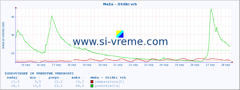 POVPREČJE :: Meža - Otiški vrh :: temperatura | pretok | višina :: zadnja dva tedna / 30 minut.