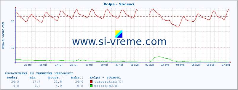 POVPREČJE :: Kolpa - Sodevci :: temperatura | pretok | višina :: zadnja dva tedna / 30 minut.