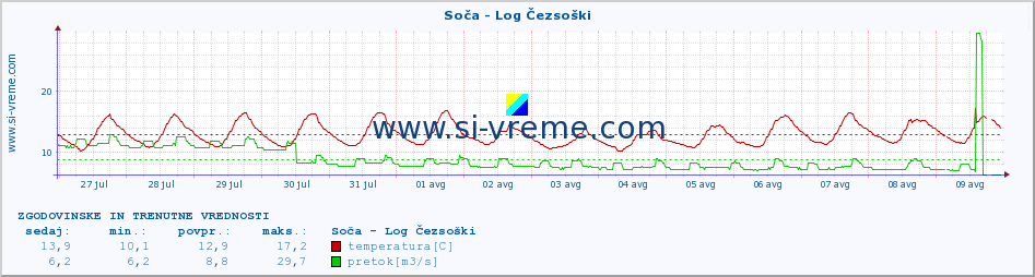 POVPREČJE :: Soča - Log Čezsoški :: temperatura | pretok | višina :: zadnja dva tedna / 30 minut.