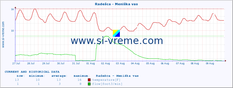  :: Radešca - Meniška vas :: temperature | flow | height :: last two weeks / 30 minutes.