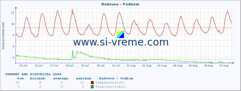  :: Radovna - Podhom :: temperature | flow | height :: last two weeks / 30 minutes.