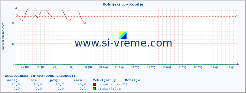 POVPREČJE :: Kobiljski p. - Kobilje :: temperatura | pretok | višina :: zadnja dva tedna / 30 minut.