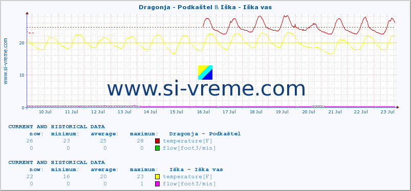  :: Dragonja - Podkaštel & Iška - Iška vas :: temperature | flow | height :: last two weeks / 30 minutes.