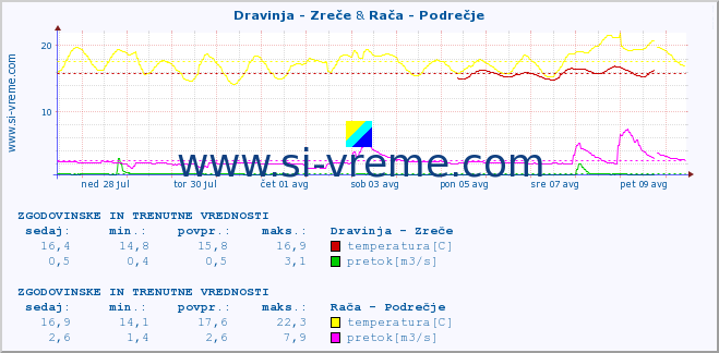 POVPREČJE :: Dravinja - Zreče & Rača - Podrečje :: temperatura | pretok | višina :: zadnja dva tedna / 30 minut.