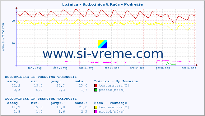 POVPREČJE :: Ložnica - Sp.Ložnica & Rača - Podrečje :: temperatura | pretok | višina :: zadnja dva tedna / 30 minut.