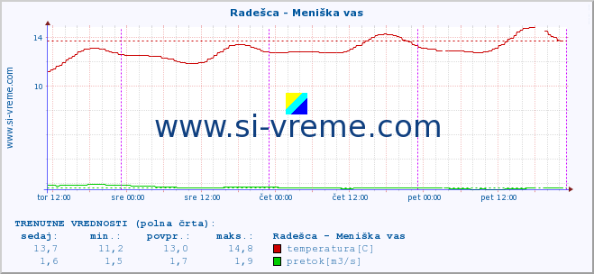 POVPREČJE :: Radešca - Meniška vas :: temperatura | pretok | višina :: zadnji teden / 30 minut.