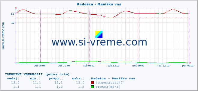 POVPREČJE :: Radešca - Meniška vas :: temperatura | pretok | višina :: zadnji teden / 30 minut.