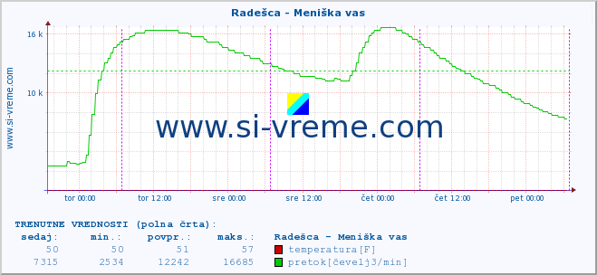 POVPREČJE :: Radešca - Meniška vas :: temperatura | pretok | višina :: zadnji teden / 30 minut.