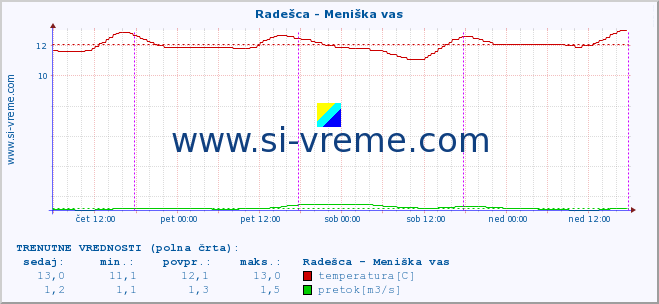 POVPREČJE :: Radešca - Meniška vas :: temperatura | pretok | višina :: zadnji teden / 30 minut.