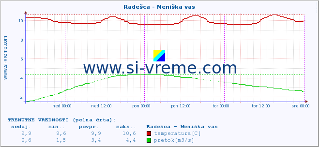 POVPREČJE :: Radešca - Meniška vas :: temperatura | pretok | višina :: zadnji teden / 30 minut.