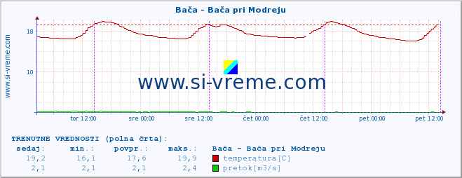 POVPREČJE :: Bača - Bača pri Modreju :: temperatura | pretok | višina :: zadnji teden / 30 minut.