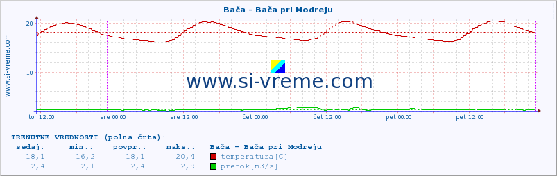 POVPREČJE :: Bača - Bača pri Modreju :: temperatura | pretok | višina :: zadnji teden / 30 minut.