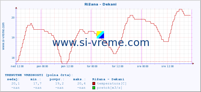 POVPREČJE :: Rižana - Dekani :: temperatura | pretok | višina :: zadnji teden / 30 minut.