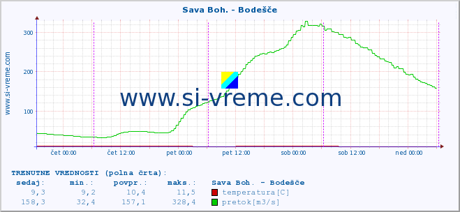 POVPREČJE :: Sava Boh. - Bodešče :: temperatura | pretok | višina :: zadnji teden / 30 minut.