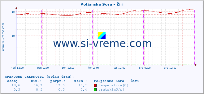 POVPREČJE :: Poljanska Sora - Žiri :: temperatura | pretok | višina :: zadnji teden / 30 minut.