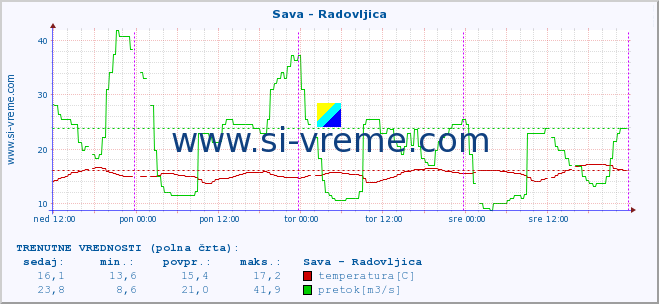 POVPREČJE :: Sava - Radovljica :: temperatura | pretok | višina :: zadnji teden / 30 minut.